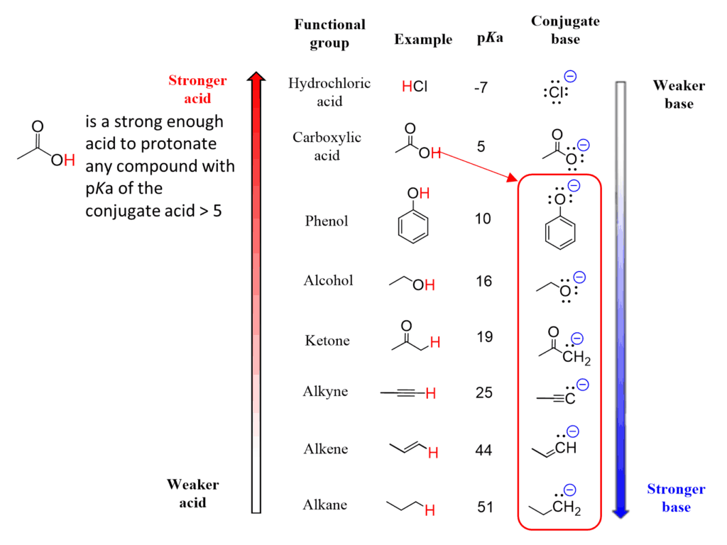 How to Choose an Acid or a Base to Protonate or Deprotonate a Given
