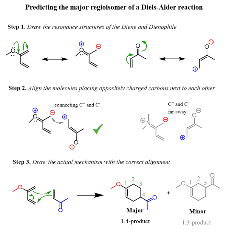 Regiochemistry of the DielsAlder Reaction with Practice Problems