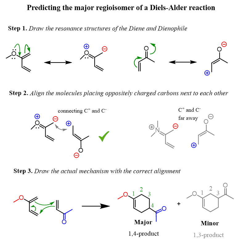 predict major product of diels alder unsymmetrical diene