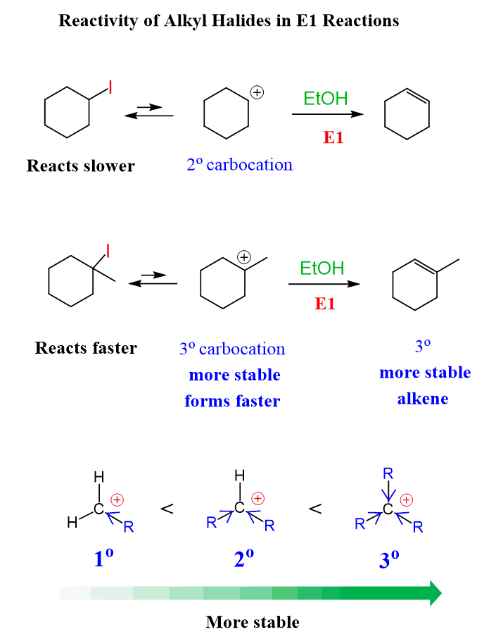 E1 Reaction Mechanism And E1 Practice Problems E1 Reaction Mechanism And E1 Practice Problems