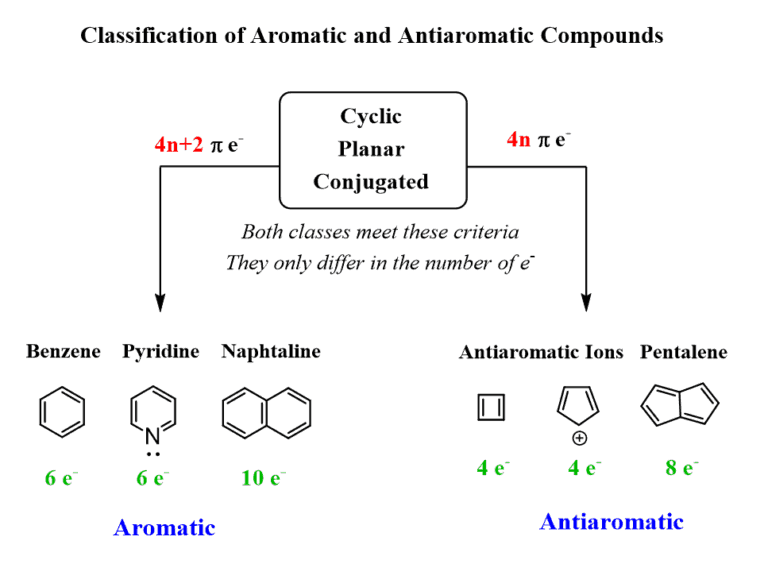 Huckel s Rule Aromatic And Antiaromatic Compounds Chemistry Steps