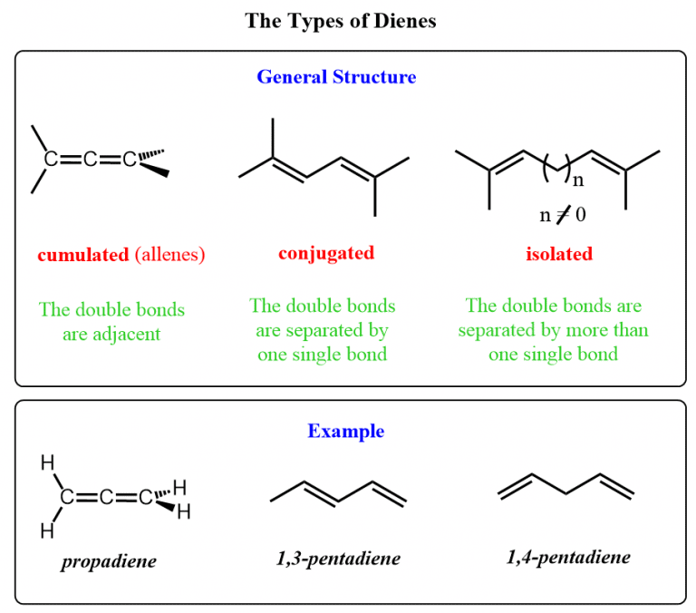 Conjugated, Cumulated, and Isolated Dienes - Chemistry Steps