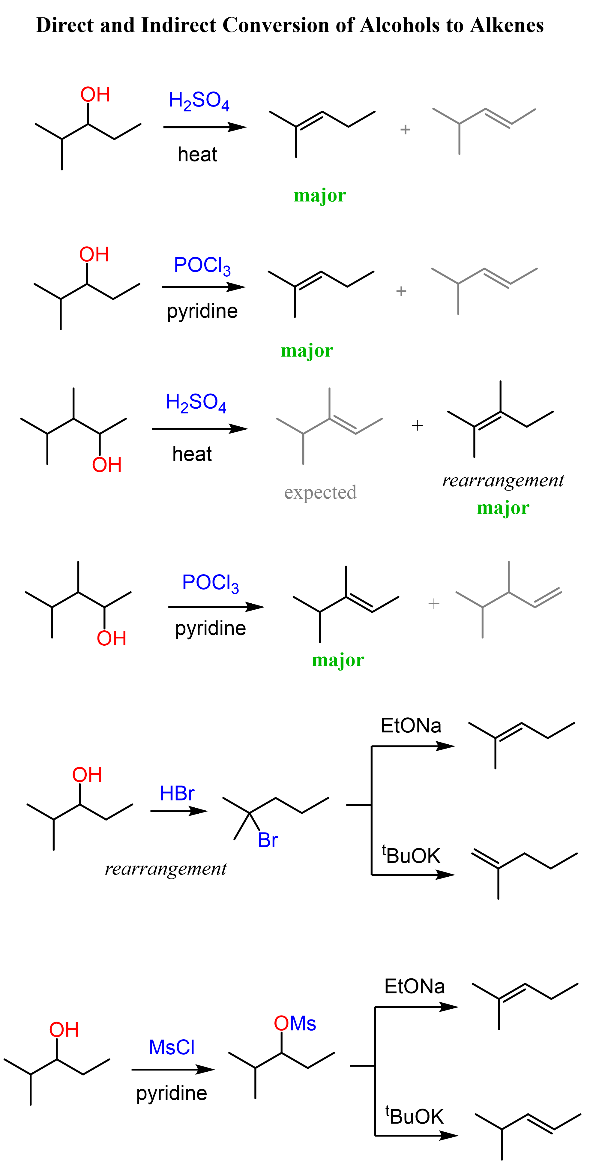 Conversion of Alcohols to Alkenes