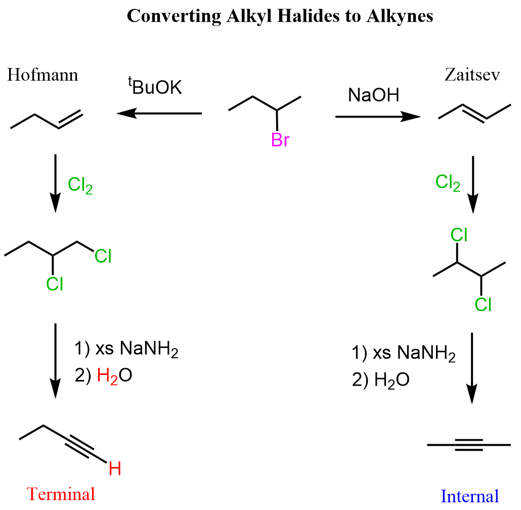 Converting Alkyl Halides to Alkynes