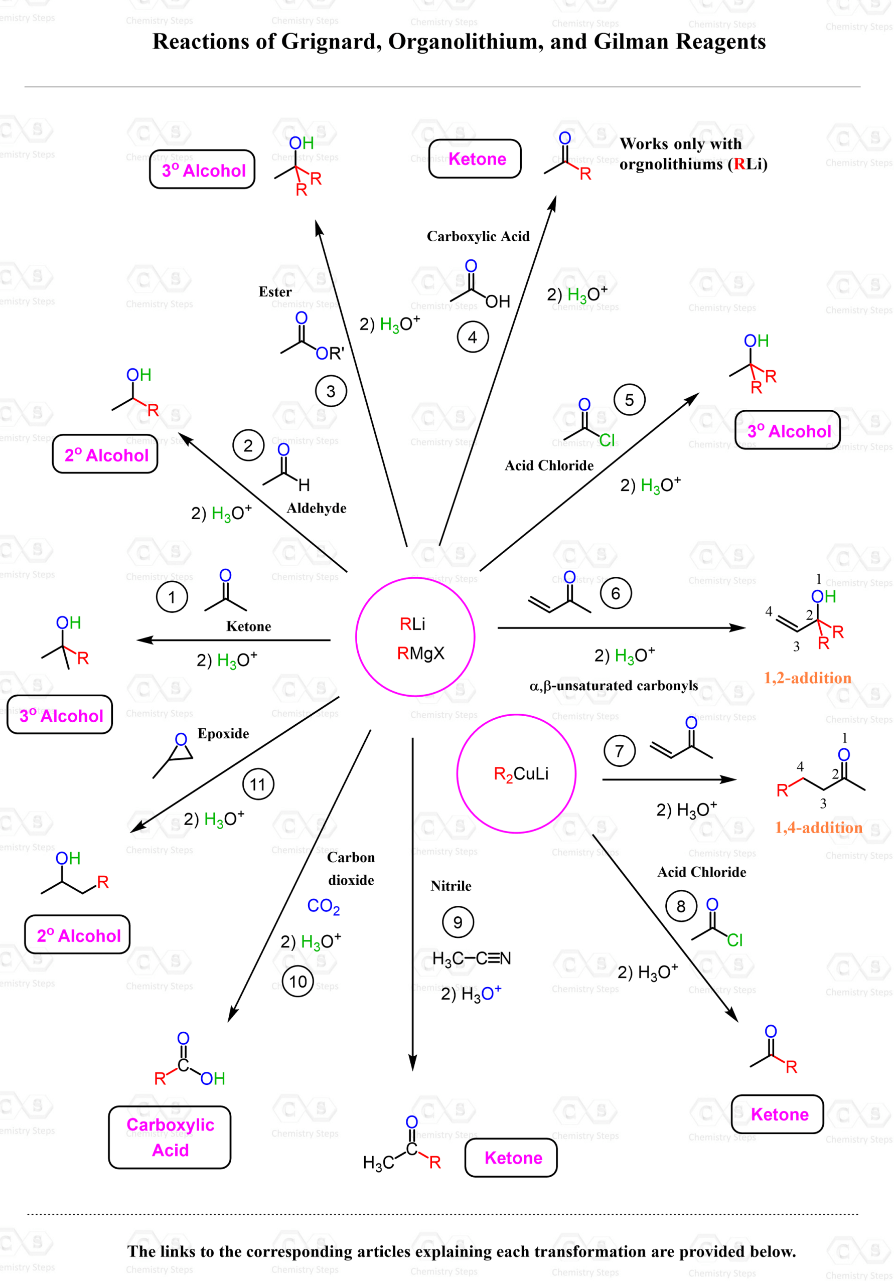 Reaction of Grignard RMgBr, Organolithium RLi, and Gilman R2CuLi Reagents