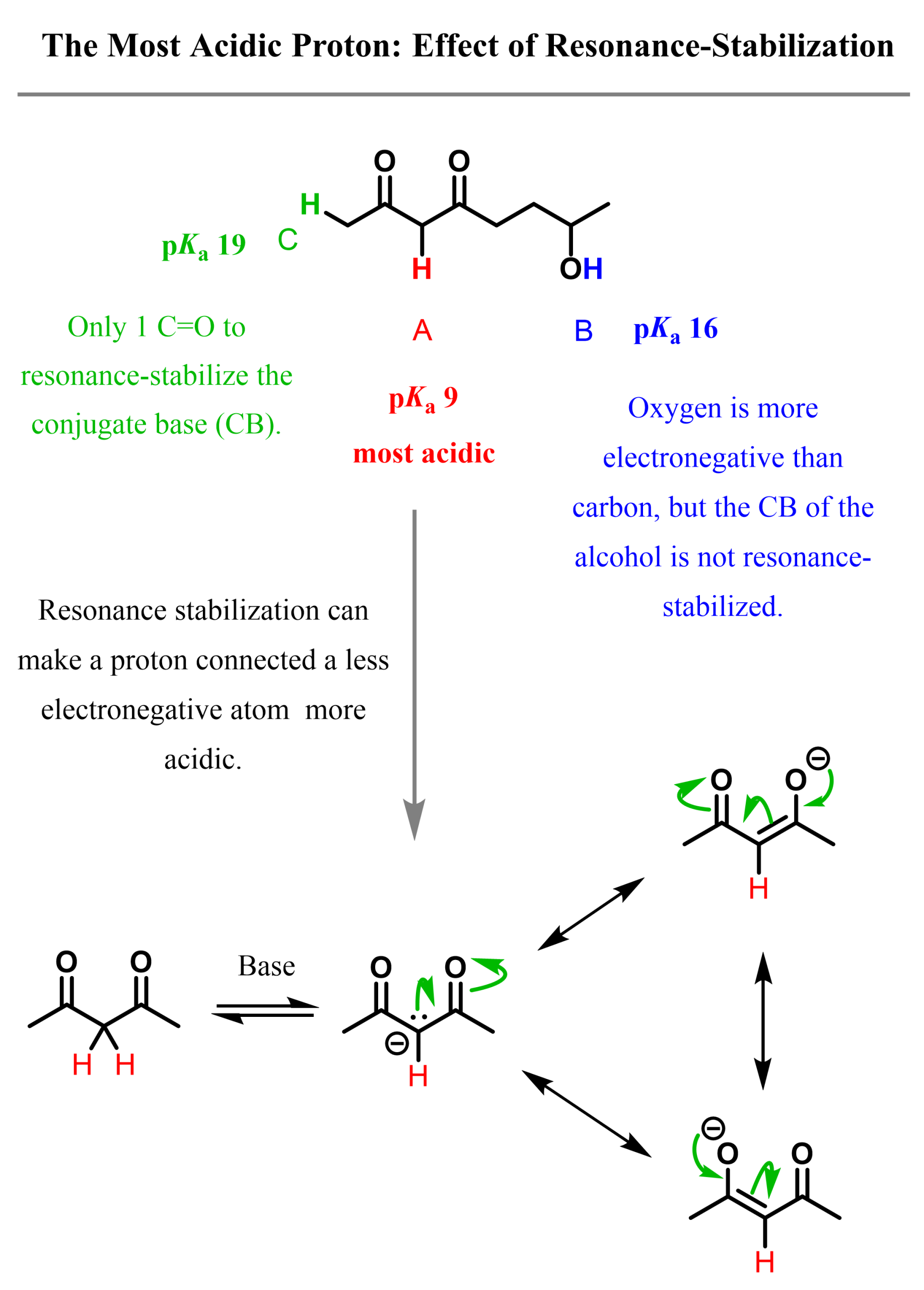 The Most Acidic Proton Effect of Resonance-Stabilization