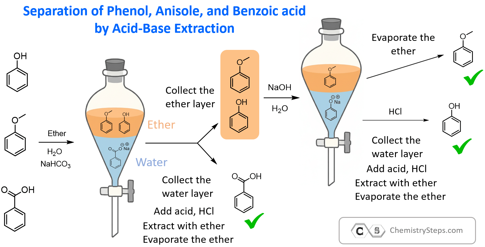 Separation of Phenol, Anisole, and Benzoic acid by Acid-Base Extraction